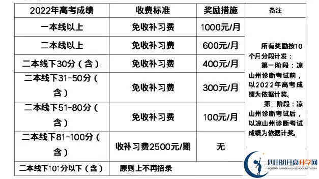 2022年涼山州會理縣第一中學高三復讀收費標準