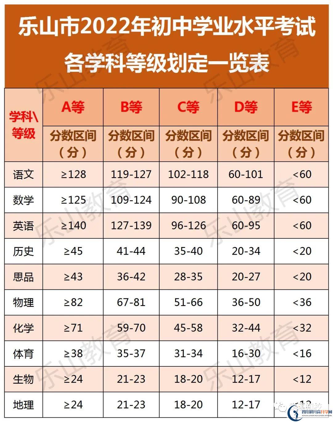 2023年樂山市峨眉第二中學(xué)招生分?jǐn)?shù)是多少分？