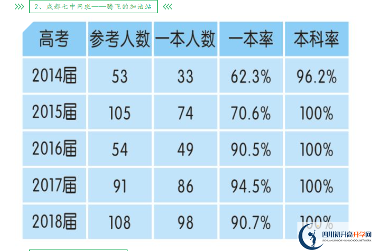 2023年高考成都市新津中學(xué)重本升學(xué)率是多少？