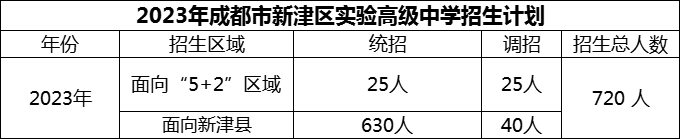 2024年成都市新津區(qū)實(shí)驗(yàn)高級(jí)中學(xué)招生計(jì)劃是多少？