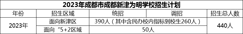 2024年成都市成都新津?yàn)槊鲗W(xué)校招生計(jì)劃是多少？