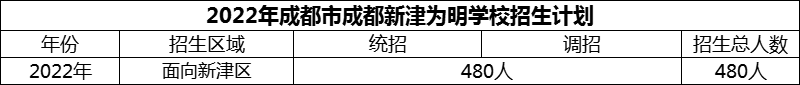 2024年成都市成都新津?yàn)槊鲗W(xué)校招生計(jì)劃是多少？