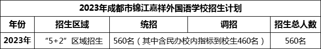 2024年成都市錦江區(qū)嘉祥外國(guó)語(yǔ)高級(jí)中學(xué)招生計(jì)劃是多少？