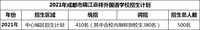 2024年成都市錦江區(qū)嘉祥外國(guó)語(yǔ)高級(jí)中學(xué)招生計(jì)劃是多少？