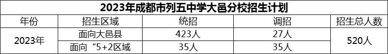 2024年成都市列五中學(xué)大邑分校招生人數(shù)是多少？