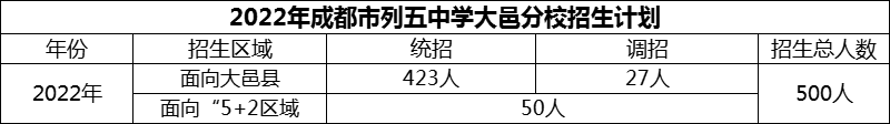 2024年成都市列五中學(xué)大邑分校招生人數(shù)是多少？