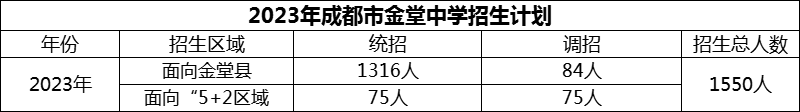 2024年成都市金堂中學招生人數(shù)是多少？