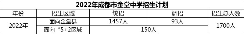 2024年成都市金堂中學招生人數(shù)是多少？