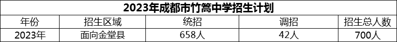 2024年成都市竹篙中學(xué)招生人數(shù)是多少？