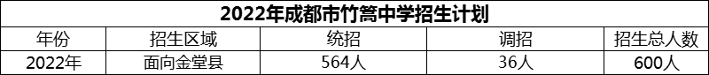 2024年成都市竹篙中學(xué)招生人數(shù)是多少？