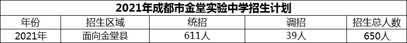 2024年成都市金堂實(shí)驗(yàn)中學(xué)招生人數(shù)是多少？