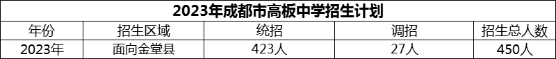 2024年成都市高板中學招生人數(shù)是多少？