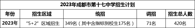 2024年成都市第十七中學(xué)招生人數(shù)是多少？