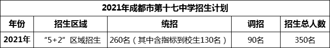 2024年成都市第十七中學(xué)招生人數(shù)是多少？