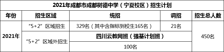 2024年成都市成都樹德中學(xué)招生人數(shù)是多少？