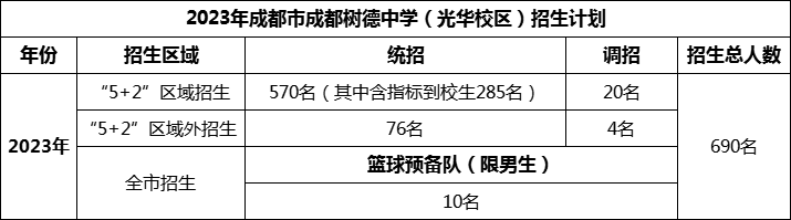 2024年成都市成都樹德中學光華校區(qū)招生人數(shù)是多少？