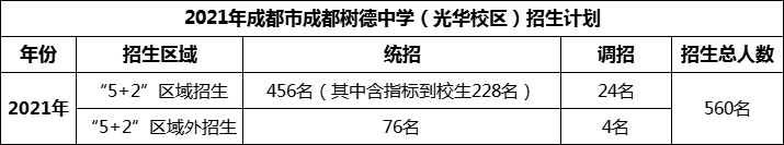 2024年成都市成都樹德中學光華校區(qū)招生人數(shù)是多少？