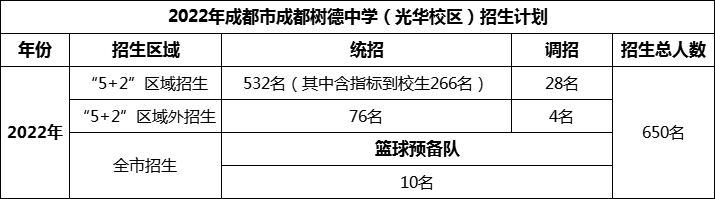 2024年成都市成都樹德中學光華校區(qū)招生人數(shù)是多少？