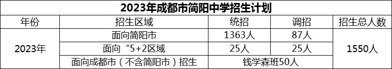 2024年成都市簡陽中學招生計劃是多少？