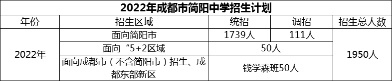 2024年成都市簡陽中學招生計劃是多少？