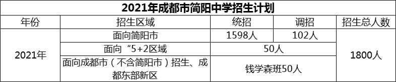 2024年成都市簡陽中學招生計劃是多少？