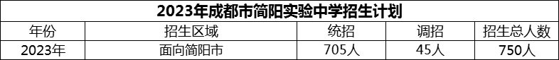 2024年成都市簡陽實驗中學招生計劃是多少？