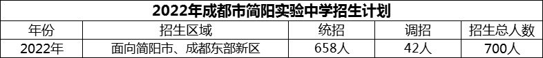 2024年成都市簡陽實驗中學招生計劃是多少？