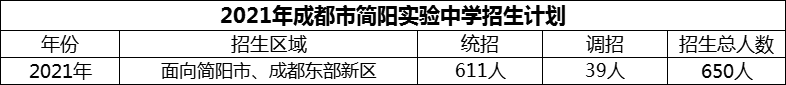 2024年成都市簡陽實驗中學招生計劃是多少？