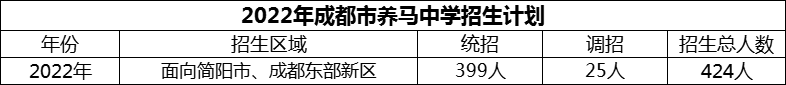 2024年成都市養(yǎng)馬中學(xué)招生人數(shù)是多少？