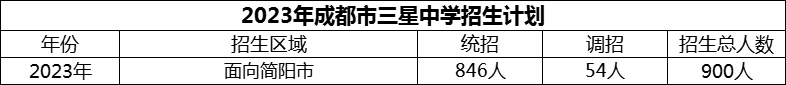 2024年成都市三星中學(xué)招生人數(shù)是多少？