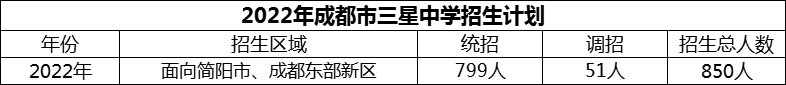 2024年成都市三星中學(xué)招生人數(shù)是多少？