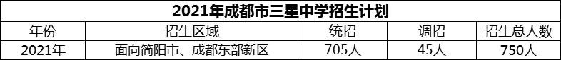 2024年成都市三星中學(xué)招生人數(shù)是多少？