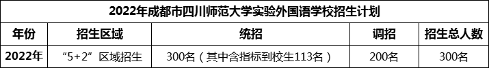 2024年成都市四川師范大學(xué)實驗外國語學(xué)校招生計劃是多少？