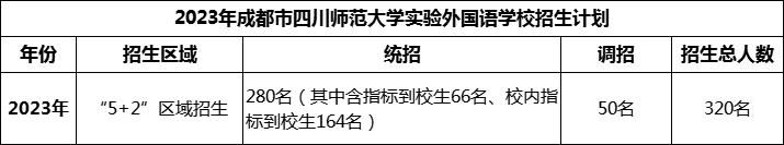 2024年成都市四川師范大學(xué)實驗外國語學(xué)校招生計劃是多少？