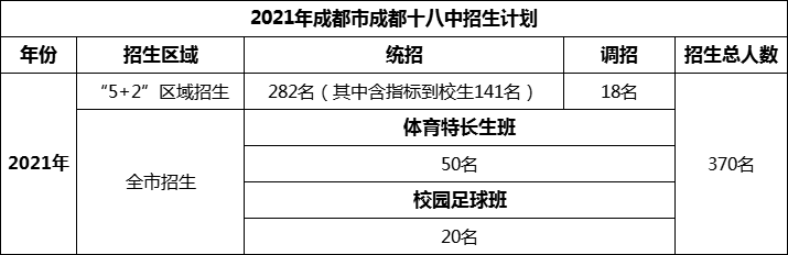 2024年成都市成都十八中招生人數(shù)是多少？