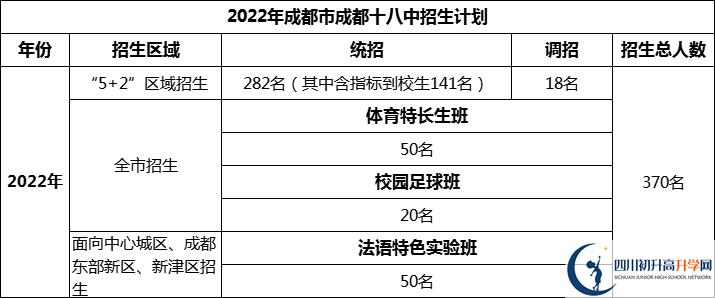 2024年成都市成都十八中招生人數(shù)是多少？