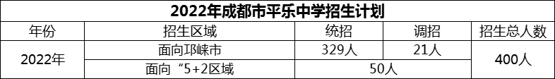 2024年成都市平樂中學(xué)招生計劃是多少？