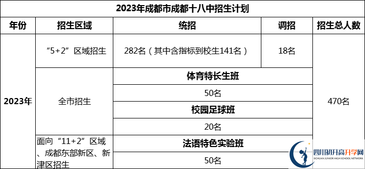 2024年成都市成都十八中招生人數(shù)是多少？