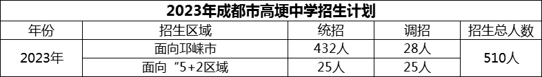 2024年成都市高埂中學(xué)招生計(jì)劃是多少？