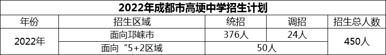 2024年成都市高埂中學(xué)招生計(jì)劃是多少？