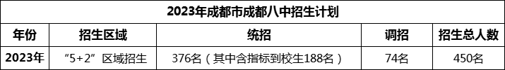 2024年成都市成都八中招生人數(shù)是多少？