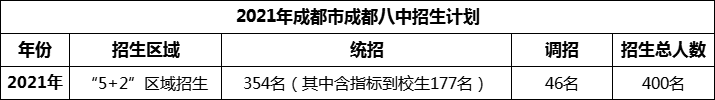 2024年成都市成都八中招生人數(shù)是多少？