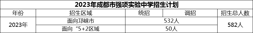 2024年成都市強(qiáng)項(xiàng)實(shí)驗(yàn)中學(xué)招生計(jì)劃是多少？