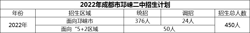 2024年成都市邛崍二中招生人數(shù)是多少？