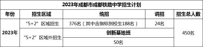 2024年成都市成都鐵路中學招生人數(shù)是多少？