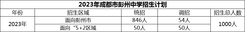 2024年成都市彭州中學(xué)招生人數(shù)是多少？