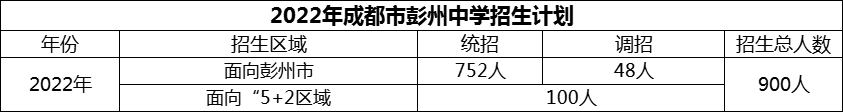 2024年成都市彭州中學(xué)招生人數(shù)是多少？