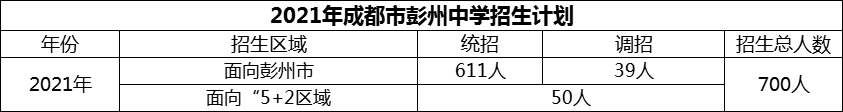 2024年成都市彭州中學(xué)招生人數(shù)是多少？