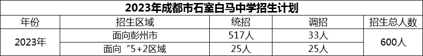 2024年成都市石室白馬中學(xué)招生人數(shù)是多少？