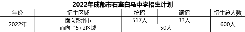 2024年成都市石室白馬中學(xué)招生人數(shù)是多少？